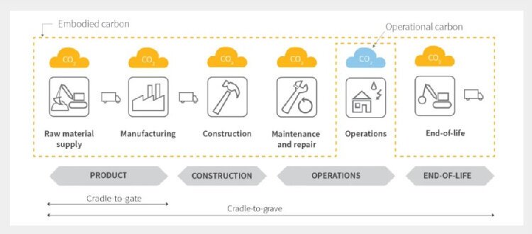 Building Life Cycle Emissions courtesy of The American Institute of Architects (AIA)